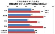 採用活動を終了した企業と就職活動を終了した大学生の割合（６月時点）