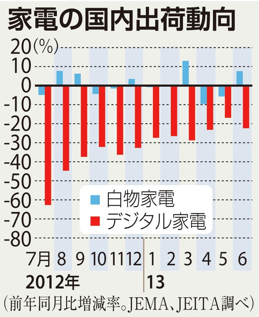 家電の国内出荷動向