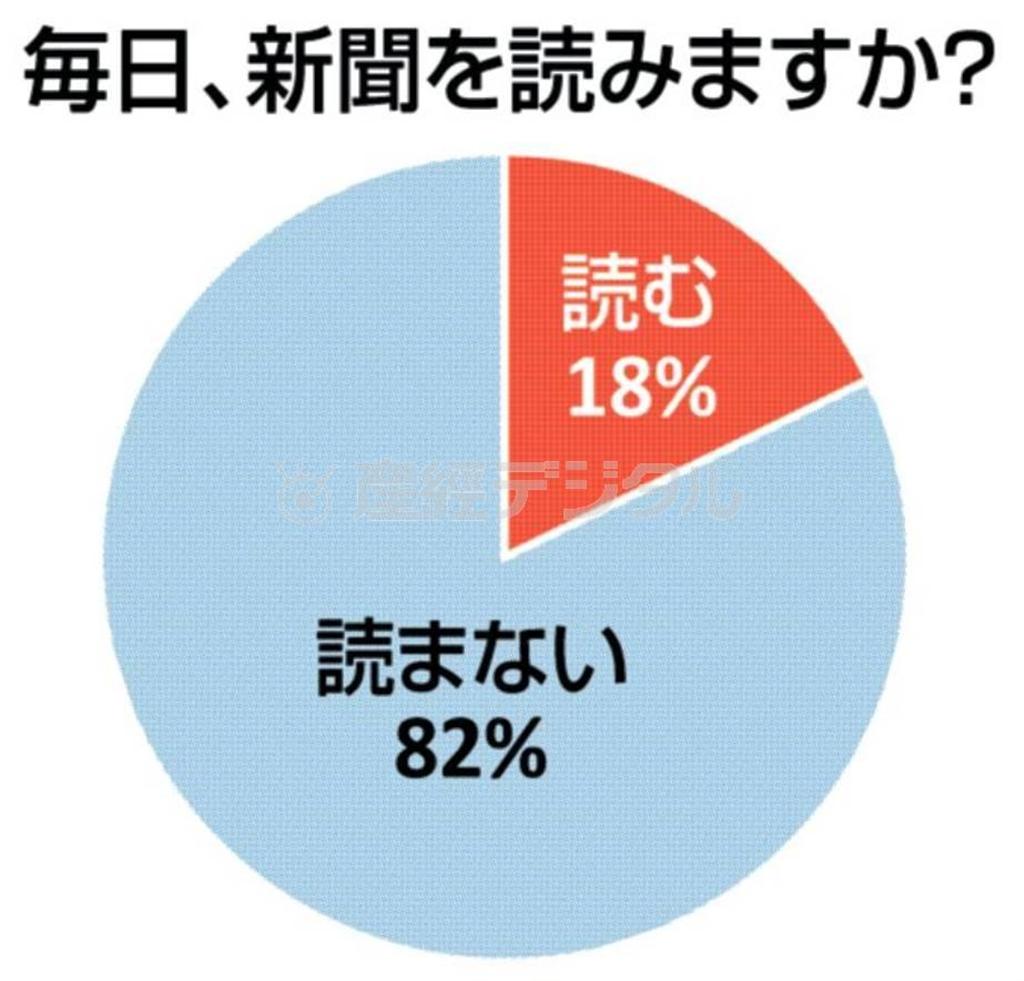 毎日、新聞を読みますか？＝２０１３（平成２５）年７月、関西大学＿谷本奈穂ゼミ＿有志学生記者調査