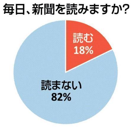 毎日、新聞を読みますか？＝２０１３（平成２５）年７月、関西大学＿谷本奈穂ゼミ＿有志学生記者調査