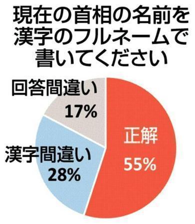 現在の首相の名前を漢字のフルネームで書いてください＝２０１３（平成２５）年７月、関西大学＿谷本奈穂ゼミ＿有志学生記者調査