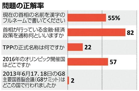 問題の正答率＝２０１３（平成２５）年７月、関西大学＿谷本奈穂ゼミ＿有志学生記者調査