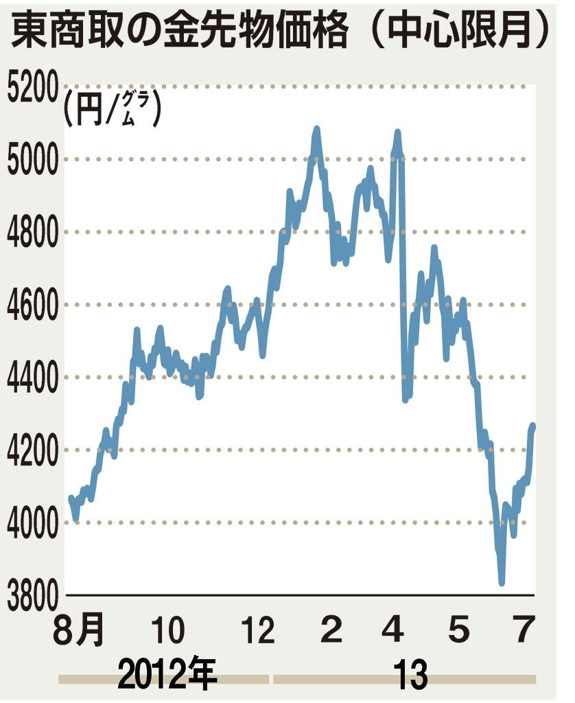 東証取の金先物価格（中心限月）