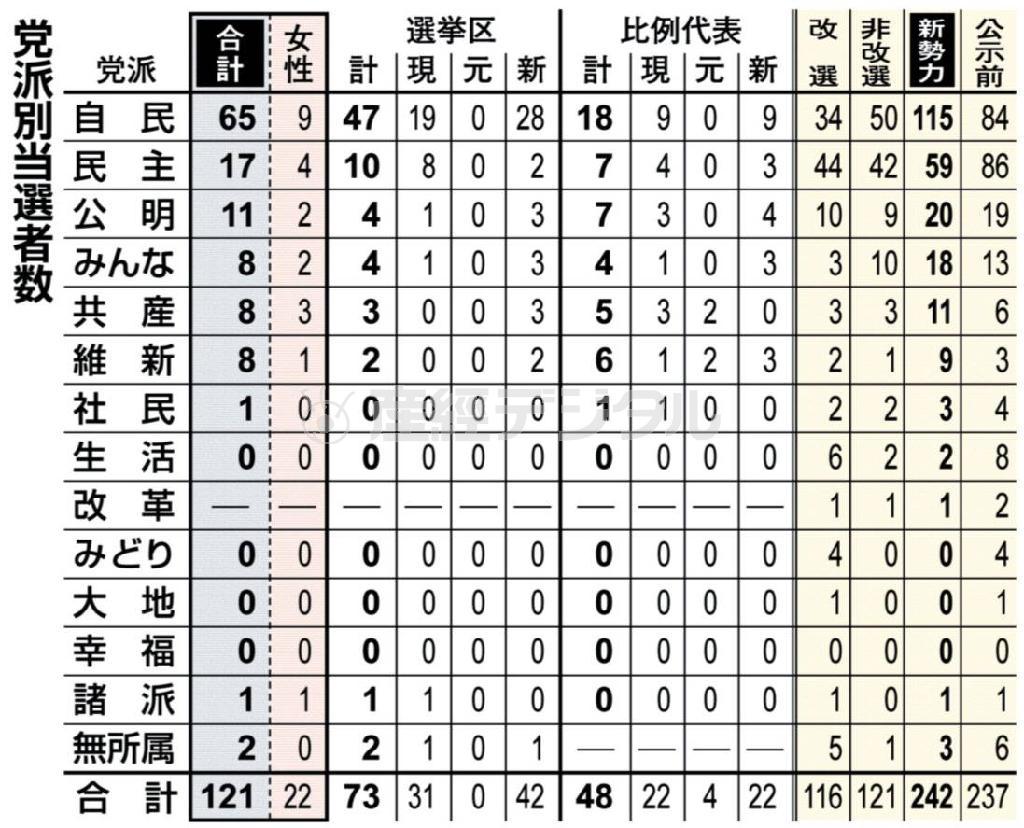 【２０１３参院選】党派別当選者数＝２０１３年７月２１日投開票（７月４日公示）、※正副議長は元の党派に戻した。非改選を含めた定数は２４２。改選数は１２１。改選、公示前勢力は欠員５。諸派には緑の党を含む。