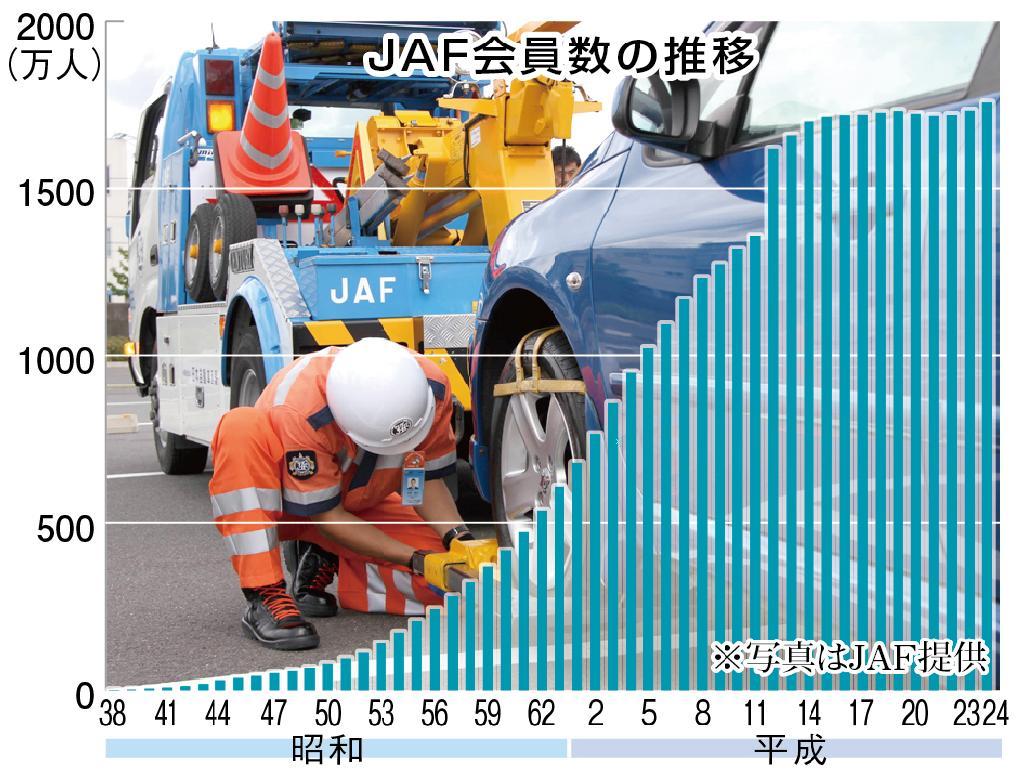 ＪＡＦ会員数の推移