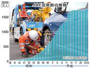 ＪＡＦ会員数の推移