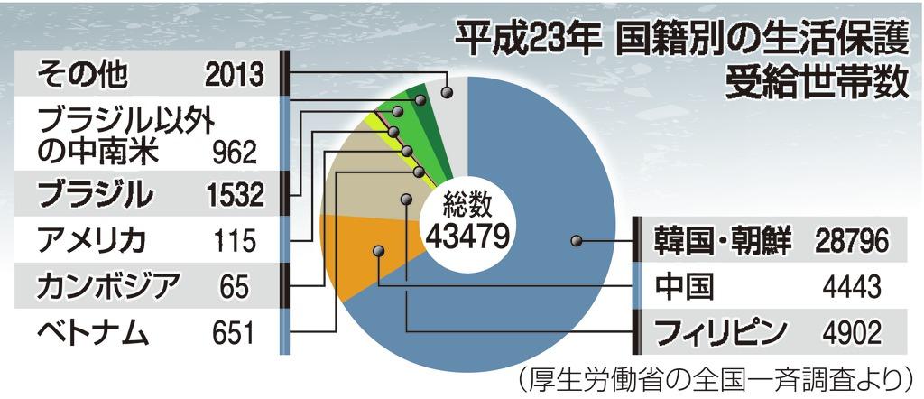 国籍別の生活保護需給