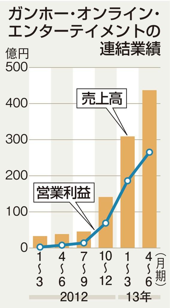 ガンホー・オンライン・エンターテイメントの連結業績