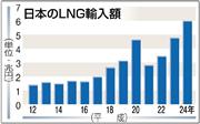日本のＬＮＧ輸入額