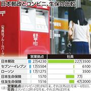 日本郵政とコンビニ、生保の比較