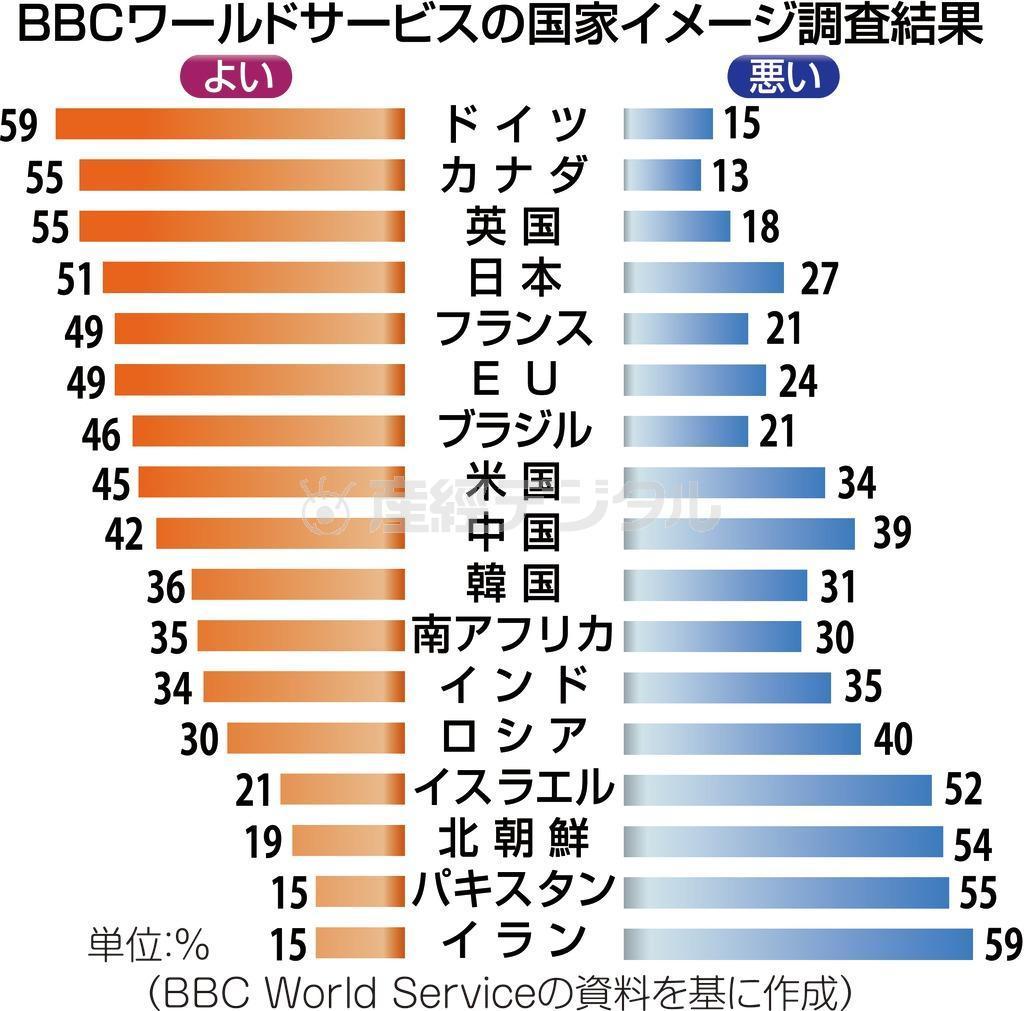 ＢＢＣワールドサービスの国家イメージ調査結果