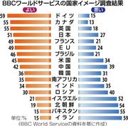 ＢＢＣワールドサービスの国家イメージ調査結果
