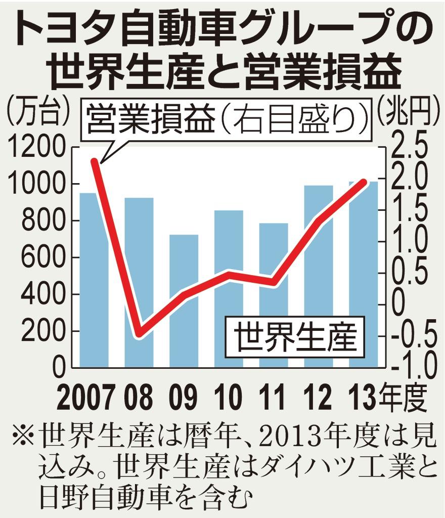 トヨタ自動車グループの世界生産と営業損益