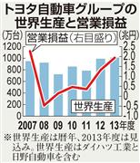 トヨタ自動車グループの世界生産と営業損益
