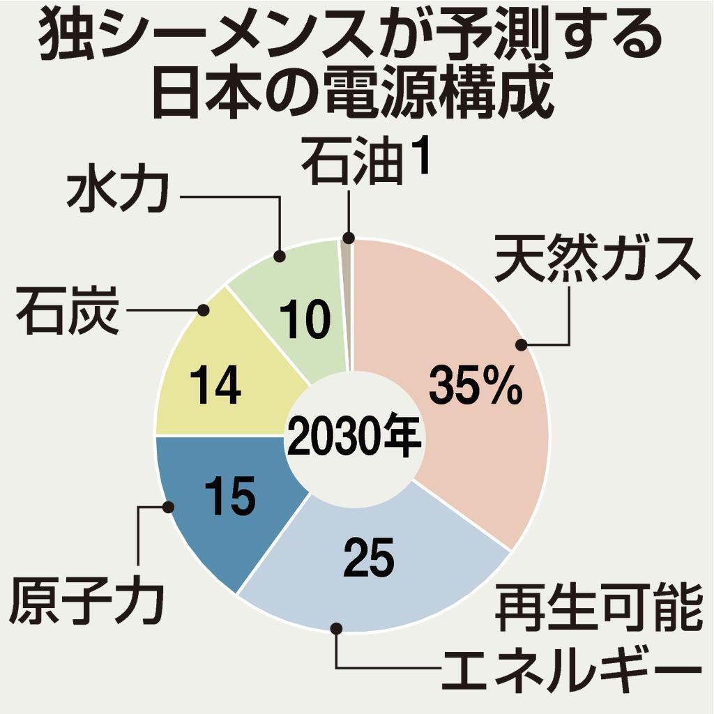 独シーメンスが予測する日本の電源構成