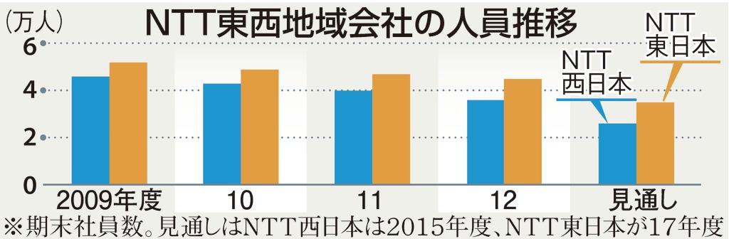 ＮＴＴ東西地域会社の人員推移
