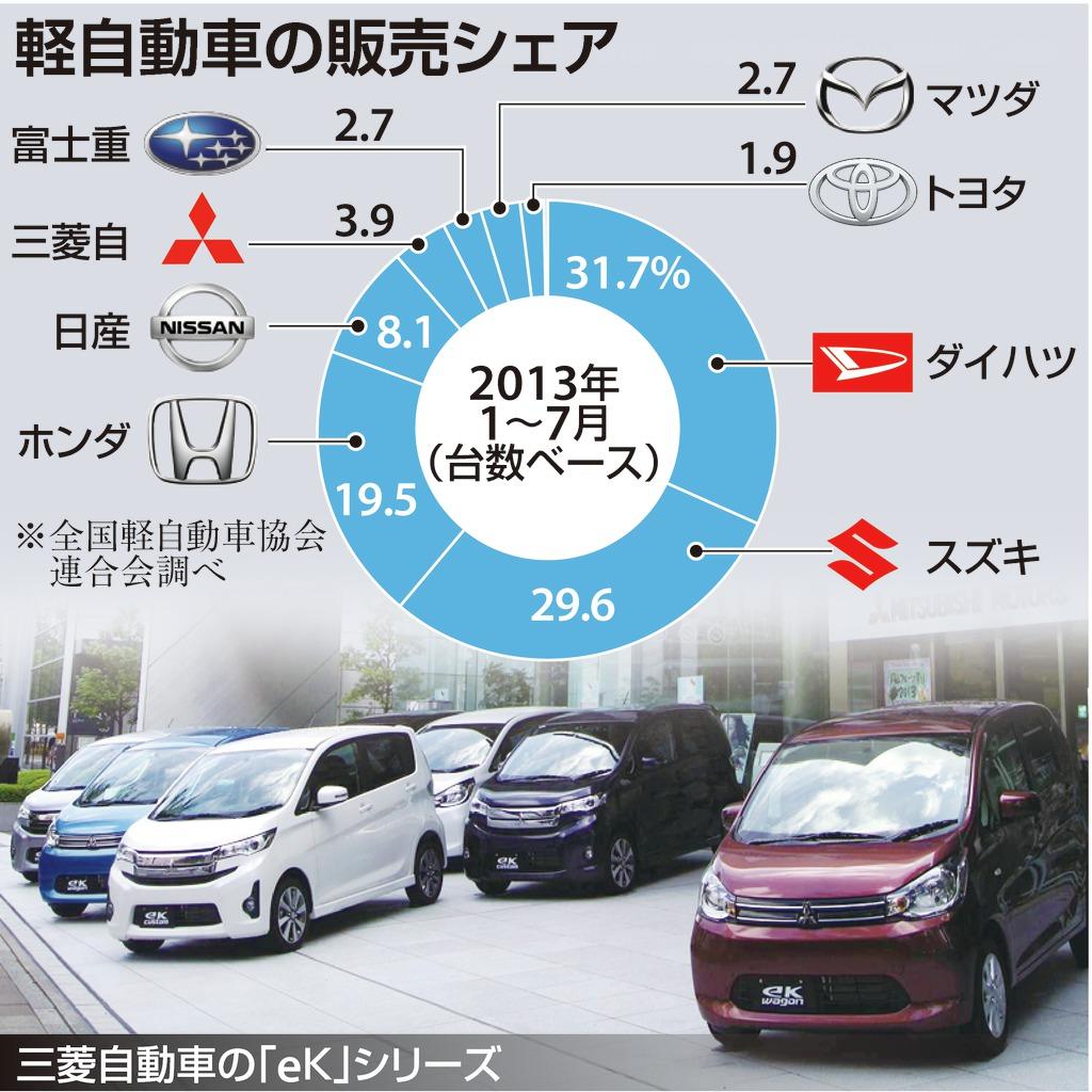 軽自動車の販売シェア