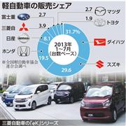 軽自動車の販売シェア