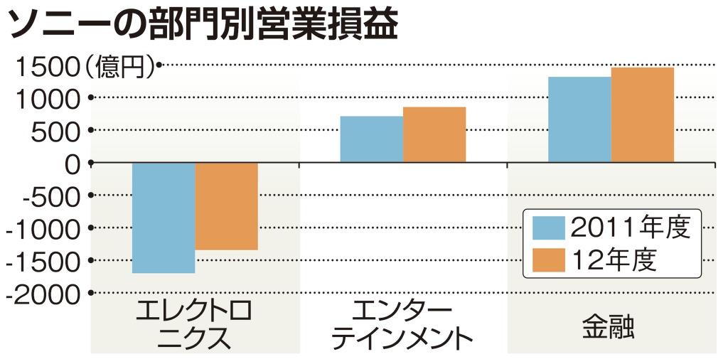 ソニーの部門別営業損益