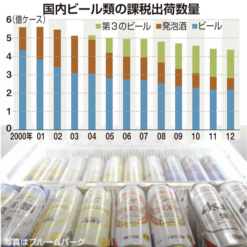 国内ビール類の課税出荷数量