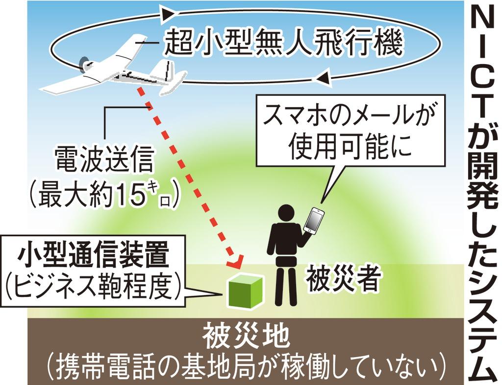 ＮＩＣＴが開発したシステム
