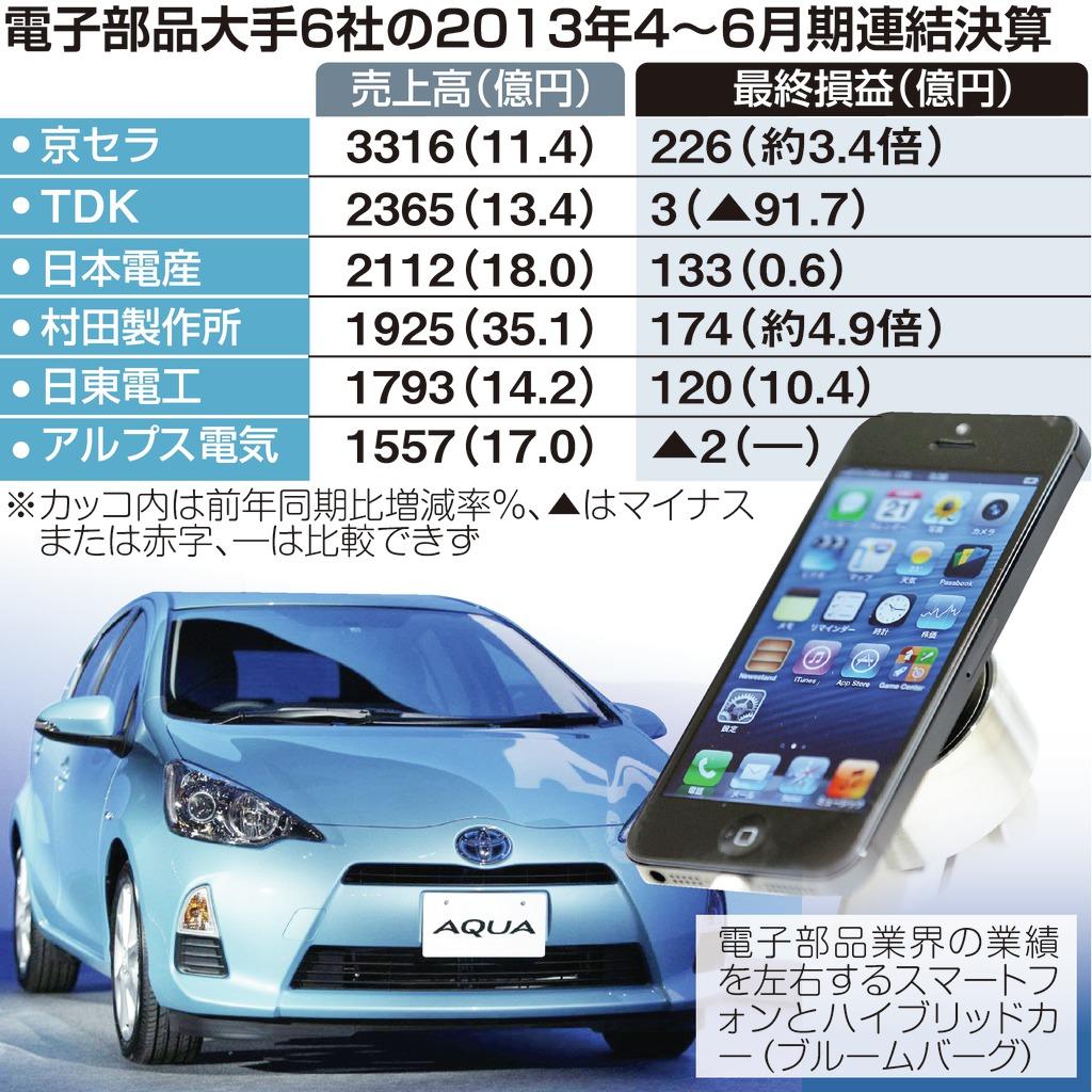 電子部品大手６社の２０１３年４～６月期連結決算