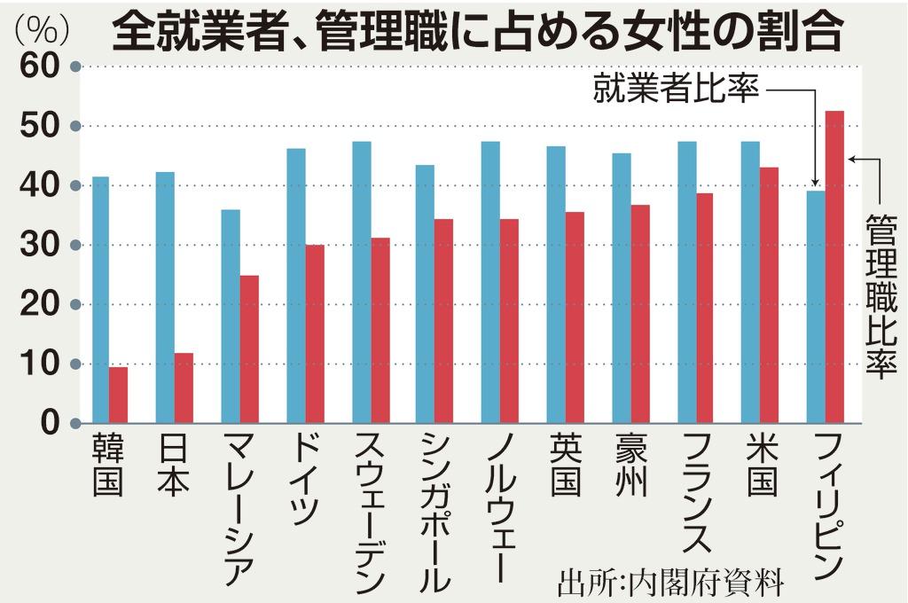 全就業者、管理職に占める女性の割合
