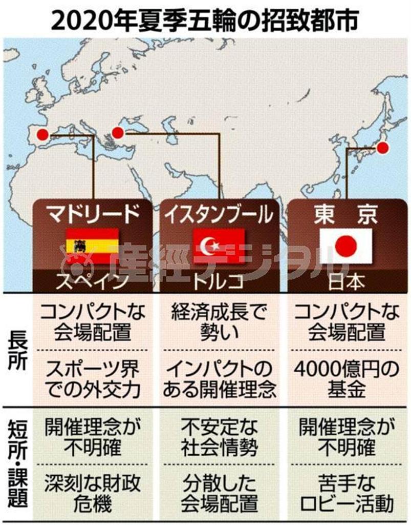 ２０２０年夏季五輪の招致都市＝２０１３年６月２５日現在
