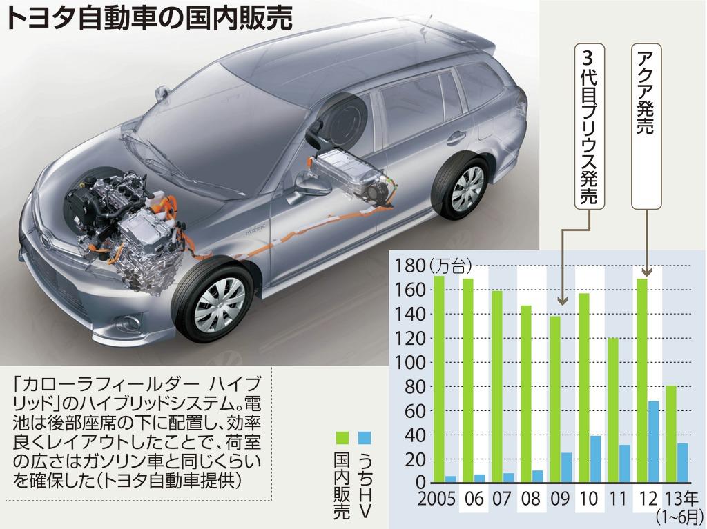 トヨタ自動車の国内販売