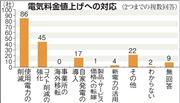 電気料金値上げへの対応