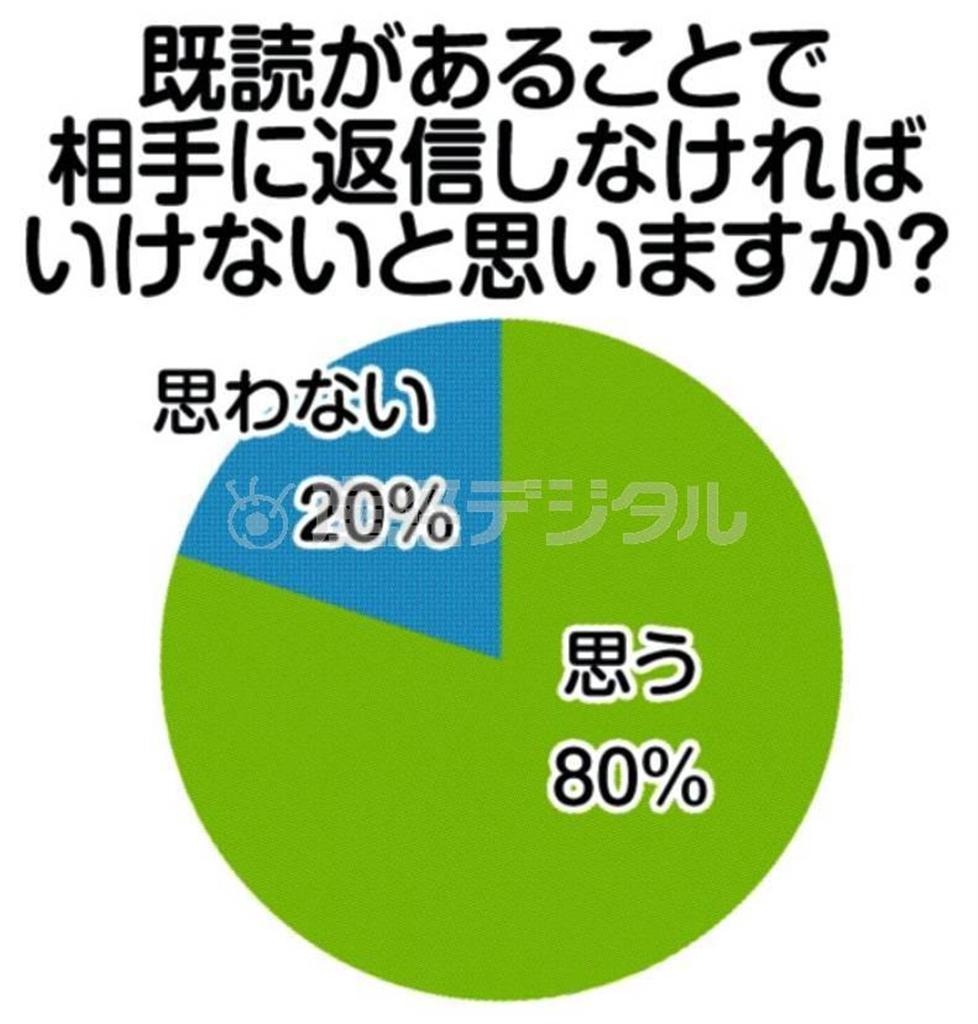 ＬＩＮＥの既読があることで相手に返信しなければいけないと思いますか？＝２０１３（平成２５）年６月、関西大学のキャンパスで１００人の学生を対象としたアンケート（関西大学＿谷本奈穂ゼミ＿有志学生記者調べ）