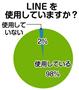 ＬＩＮＥを使用していますか？＝２０１３（平成２５）年６月、関西大学のキャンパスで１００人の学生を対象としたアンケート（関西大学＿谷本奈穂ゼミ＿有志学生記者調べ）