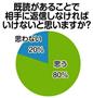 ＬＩＮＥの既読があることで相手に返信しなければいけないと思いますか？＝２０１３（平成２５）年６月、関西大学のキャンパスで１００人の学生を対象としたアンケート（関西大学＿谷本奈穂ゼミ＿有志学生記者調べ）
