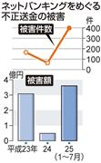 ネットバンキングをめぐる不正送金の被害