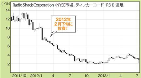ラディオ社は配当利回りも良好だったので、２０１２年の２月下旬に大きく下げたところを買い場と思い果敢に投資。ところがそのままずるずる下落を続け、四半期配当は２回出たものの、大きな赤字が発生して配当も停止に……。