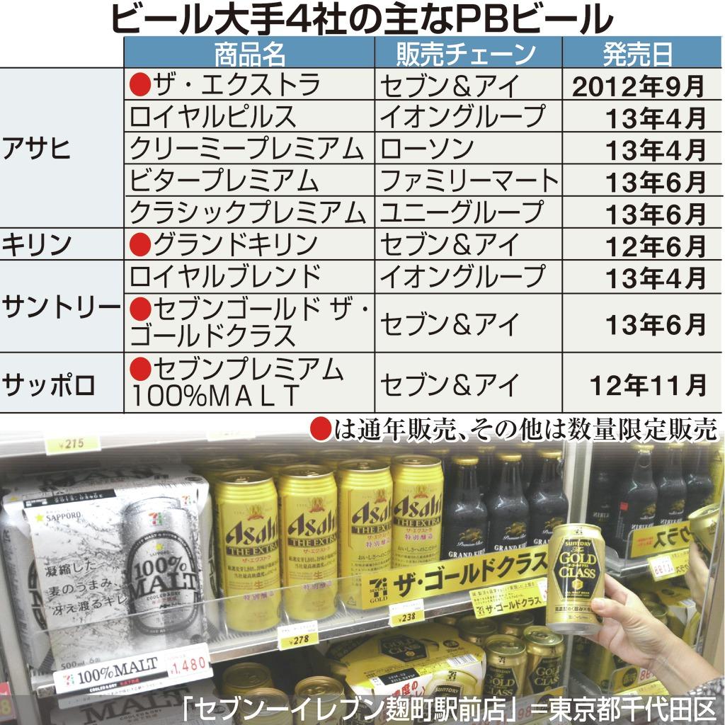 ビール大手４社の主なＰＢビール