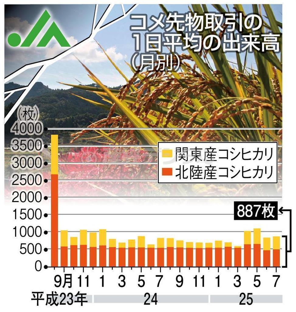 コメ先物取引の１日平均の出来高（月別）（大阪堂島商品取引所）