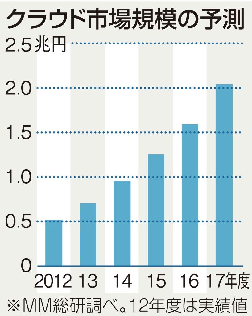 クラウド市場規模の予測