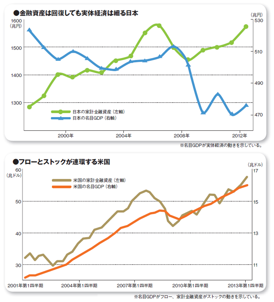 金融資産は回復しても実体経済は細る日本（グラフ上）、フローとストックが連環する米国（グラフ下）