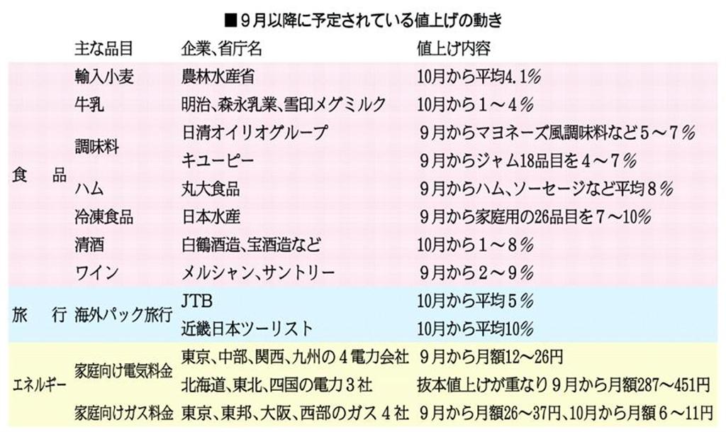 値上げの動き