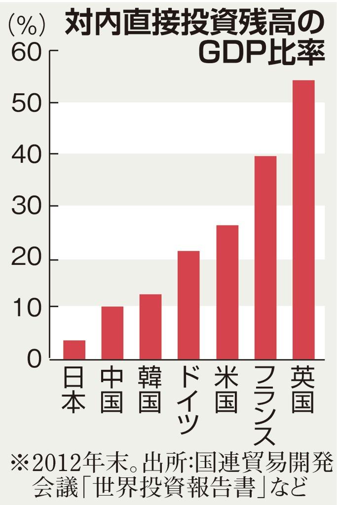 対内直接投資残高のＧＤＰ比率
