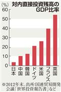 対内直接投資残高のＧＤＰ比率