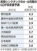 民間シンクタンクの４－６月期のＧＤＰ改定値予測