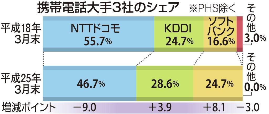 携帯電話大手３社のシェア