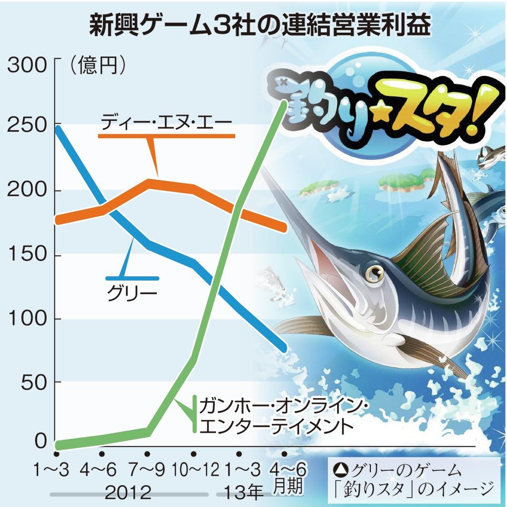 新興ゲーム３社の連結営業利益