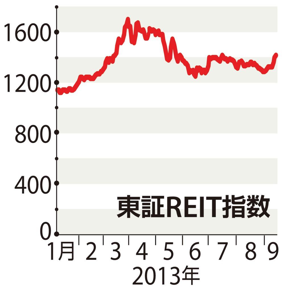 東証ＲＥＩＴ指数