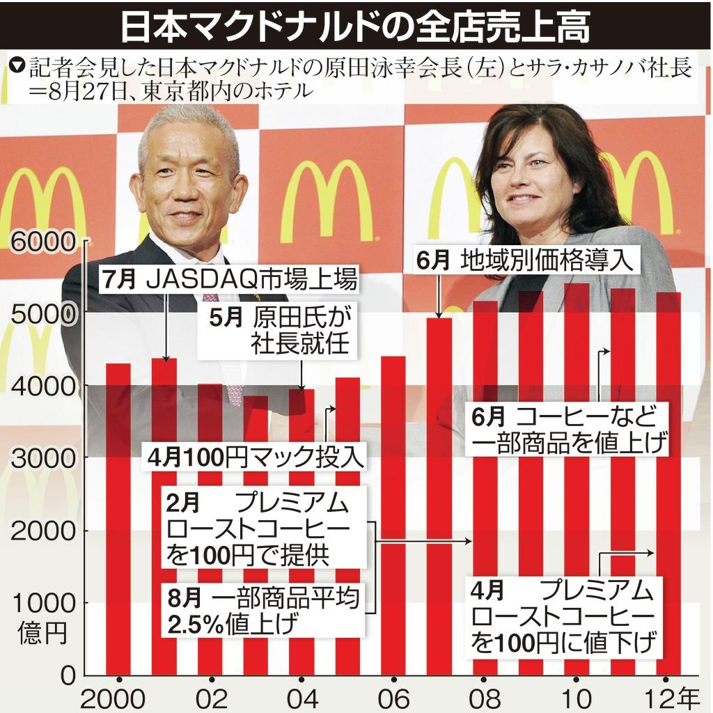 日本マクドナルドの全店売上高