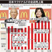 日本マクドナルドの全店売上高