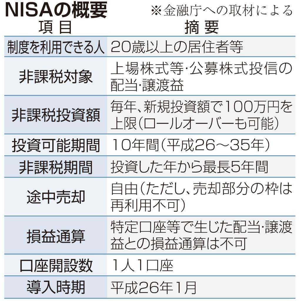 NISAの概要