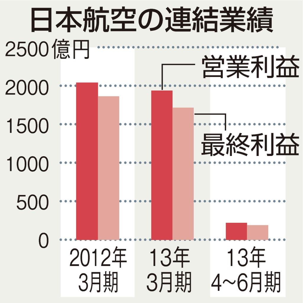 日本航空の連結業績